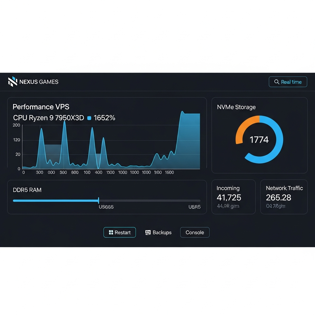 Captura fotorrealista de pantalla del panel de control de Nexus Games mostrando un VPS Windows activo, con métricas en tiempo real de uso de CPU del Ryzen 9 7950X3D (gráfico de líneas), RAM DDR5 (barra de progreso), almacenamiento NVMe (gráfico circular) y tráfico de red entrante/saliente, junto con botones de acciones como Reiniciar, Backups y Consola