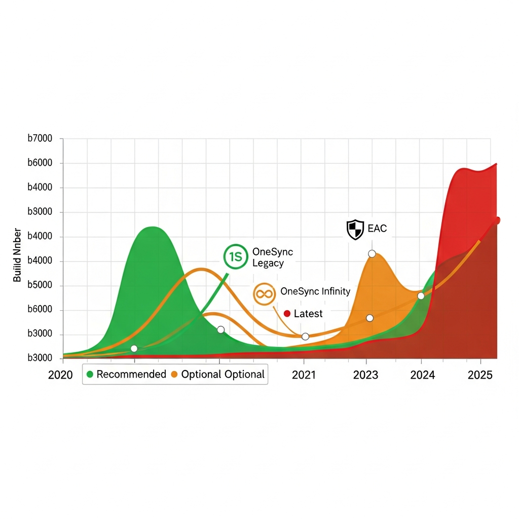 Graphique photoréaliste en 3D style infographie technique montrant l'évolution chronologique des versions d'artefact FiveM de 2020 à 2025, axe horizontal avec années, axe vertical avec numéros de build de b3000 à b7000, courbe verte pour canal Recommended, courbe orange pour Optional, courbe rouge pour Latest, annotations des versions clés avec icônes de fonctionnalités OneSync Legacy OneSync Infinity EAC, fond blanc avec grille légère