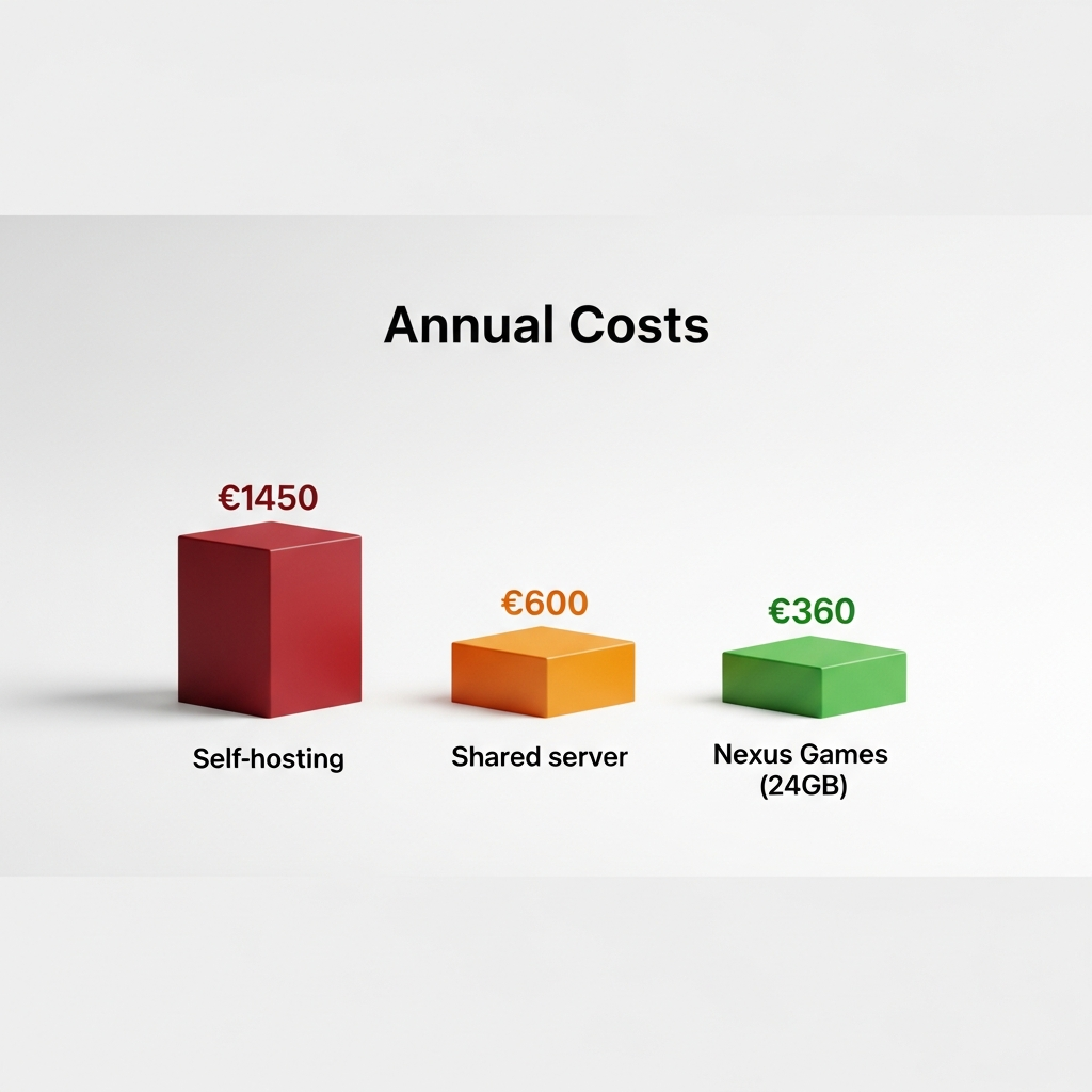 Diagramme en barres photoréaliste comparant les coûts annuels : auto-hébergement domestique (1450€, barre rouge foncé), serveur mutualisé classique (600€, barre orange), serveur Minecraft dédié Nexus Games (360€ pour offre 24Go, barre verte), fond blanc épuré, typographie moderne, légende claire